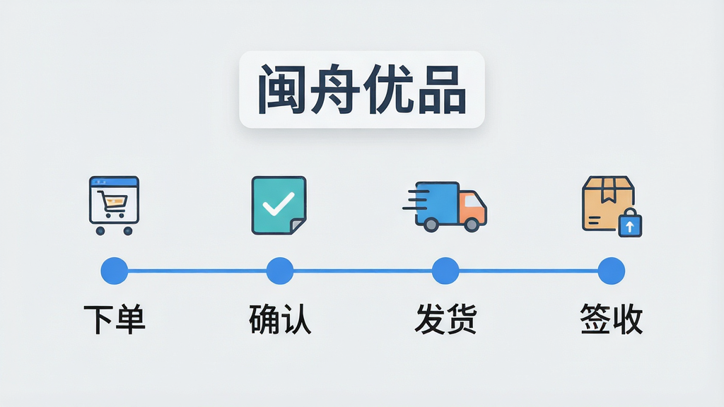 一张信息图表风格的插画,画面中央是一条横向的订单流程时间轴,节点分别为“下单”“确认”“发货”“签收”,每个节点配有对应的简约图标。时间轴上方悬浮“闽舟优品”文字标识。背景为浅灰色,布局采用横向延展构图。风格为现代扁平信息图,细节上节点用蓝色圆点串联,文字使用无衬线字体。画质高清,干净利落,无多余装饰。