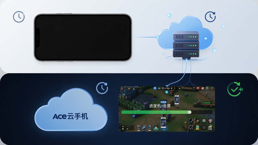 Ace云手机 挂机场景图,画面中一部手机屏幕关闭状态,旁边云端服务器图标持续闪烁运行,云端虚拟手机界面显示游戏挂机进度条,布局为上下分层构图,上方为本地设备下方为云端运行状态,风格为简约科技风,细节包含时钟图标和持续运行符号,画质高清,干净,无多余元素
