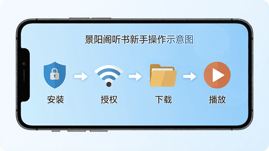 景阳阁听书新手操作示意图,画面展示一部手机屏幕中分步骤显示安装、授权、下载、播放四个环节的图标与箭头指引,背景为浅蓝色渐变,风格为扁平化信息图,细节包含盾牌安全图标、WiFi信号、文件夹、播放三角,画质高清,干净,无多余元素。