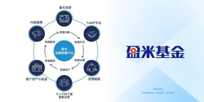 盈米启明星基金投顾收益查看与止盈设置