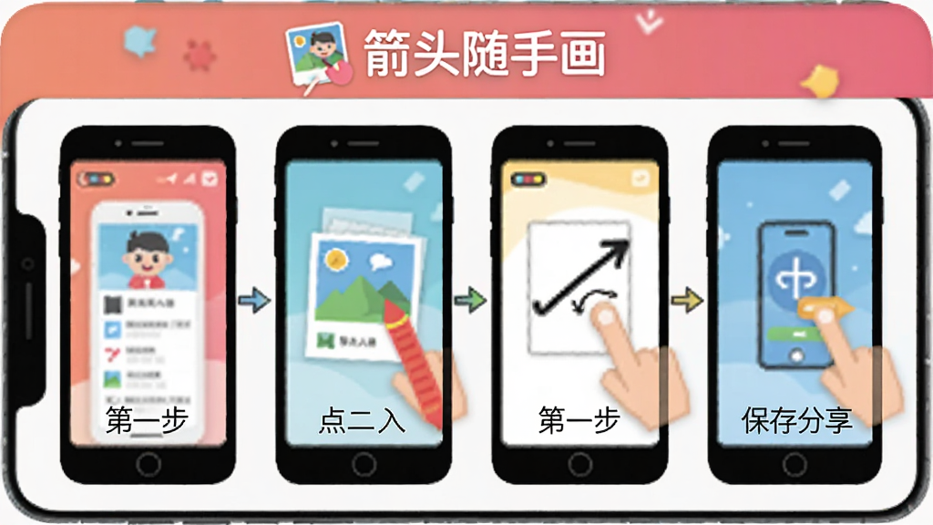 箭头随手画新手操作流程图,画面以手机屏幕为载体,分四步展示:第一步打开软件,第二步点击导入图片,第三步手指画箭头,第四步点击保存分享,每一步配有小图标和简短文字说明,软件名称