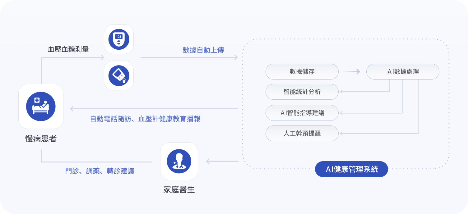 智慧慢病用药提醒和血压血糖数据记录界面