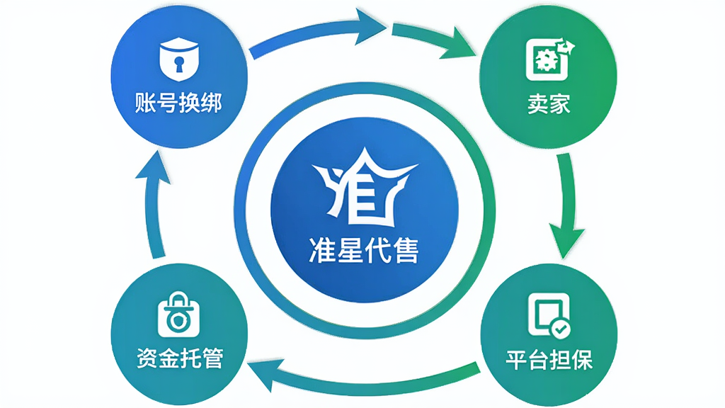 准星代售担保交易流程示意图,画面主体是一个圆形流程图,中心是准星代售图标,周围环绕买家、卖家、平台担保、资金托管、账号换绑等节点,布局对称清晰,风格简约商务,细节上使用蓝色和绿色区分不同环节,画质高清,干净,无多余元素