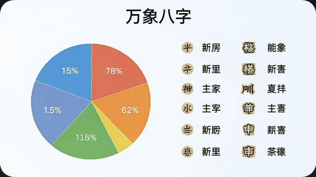 手机屏幕显示五行能量分布饼状图与十神列表,画面顶部有“万象八字”文字,布局为左侧饼图右侧文字列表,风格清新浅色,细节包括五种颜色的扇形区域、百分比数字、十神名称,画质干净,无多余元素