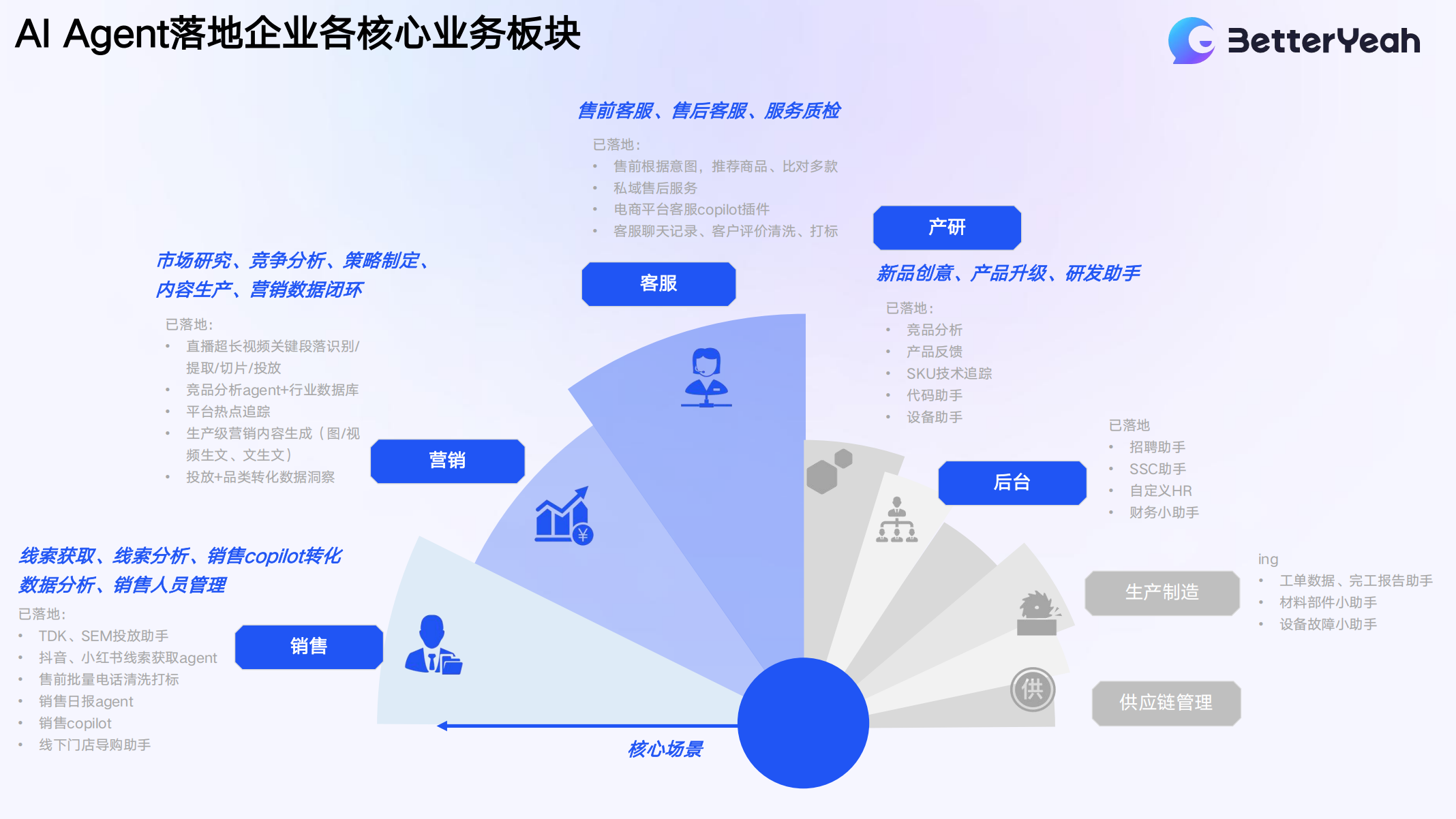 智能服务 企业效率 用户体验 场景应用 配图