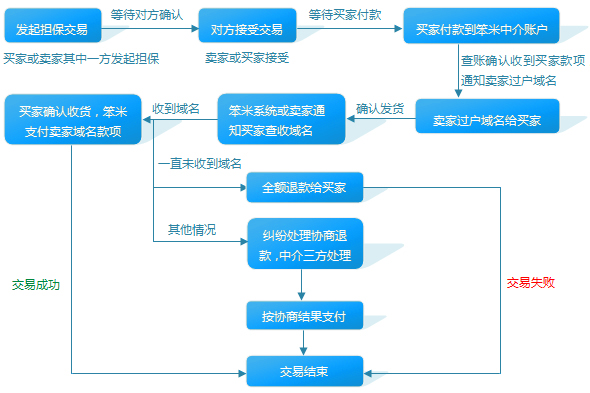 爱名网域名交易市场买卖挂单和中介担保流程
