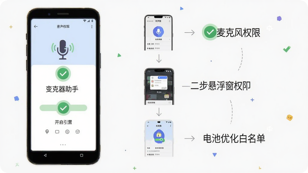 变声器助手新手设置引导界面,主体为手机屏幕显示权限开启向导,布局为分步图示,第一步麦克风权限,第二步悬浮窗权限,第三步电池优化白名单,排版为纵向流程,风格为扁平化插画,细节包括绿色对勾图标、手机设置界面缩略图,画质清晰,干净,无多余元素