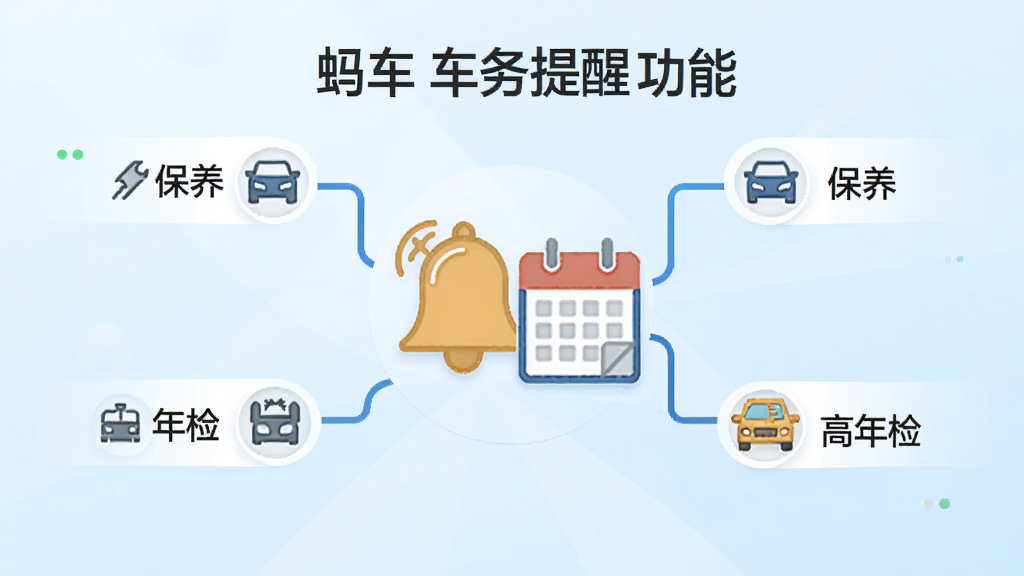 画面以信息图形式呈现“蚂车”车务提醒功能,中心是一个铃铛图标与日历图标组合,四周延伸出保养、保险、年检等分支标签,每个标签配有简洁小图标。背景为浅蓝色渐变,风格清新简约,排版整齐,文字清晰,画质干净,无多余装饰。