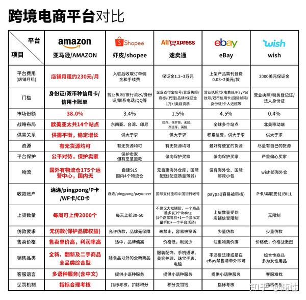 懂跨境跨境电商平台选择对比配图