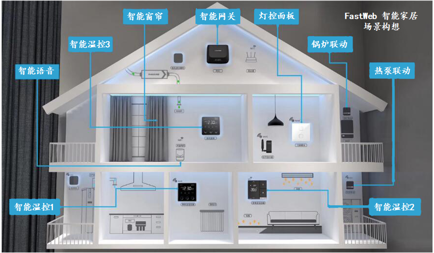 小慧管家智能家居控制系统全屋设备联动与手机远程管理展示图