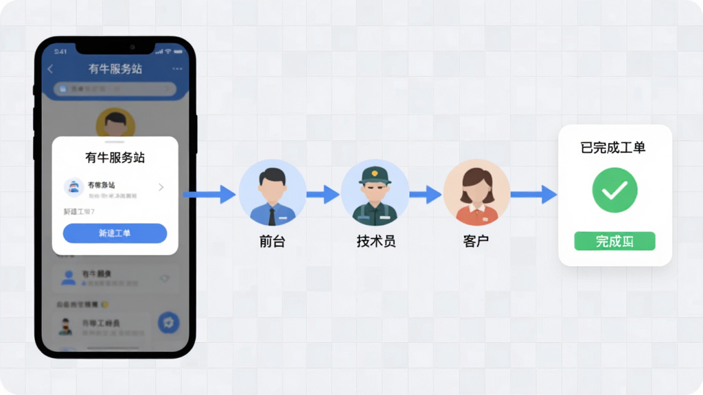 画面为一条从左到右的工单流程图,左侧是“有牛服务站”手机界面弹出新建工单窗口,中间是三名不同角色的小人图标分别代表前台、技术员和客户,右侧是已完成工单的绿色对勾卡片;背景为淡灰色网格,流程线为蓝色箭头;风格为扁平化信息图,细节包括圆角矩形、柔和色块和简洁图标;画质清晰干净,无多余装饰
