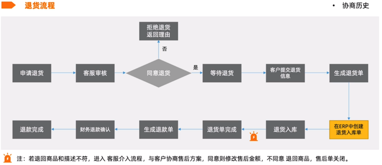 购宜购售后客服沟通与退换货流程实拍