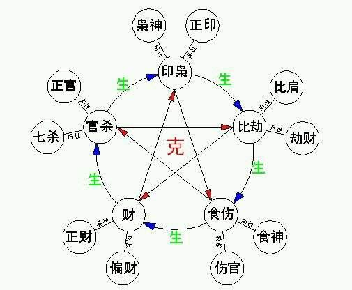 八字先生 五行生克十神关系实例讲解配图