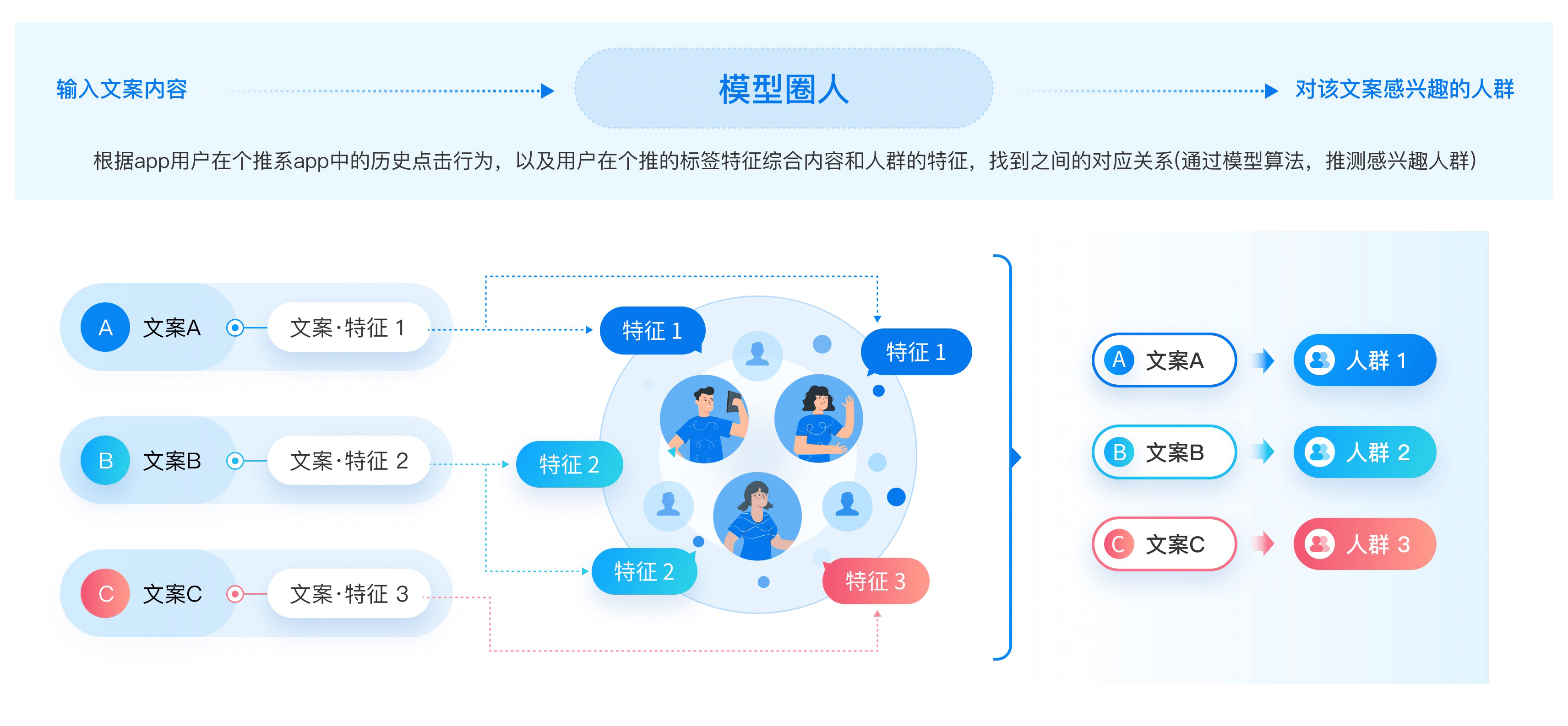 同城惜友附近的人筛选和兴趣小组功能展示