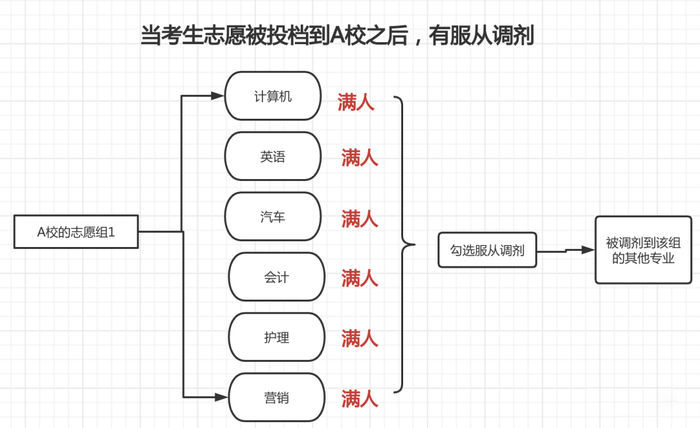 第九道志愿专业服从调剂 录取机会判断配图