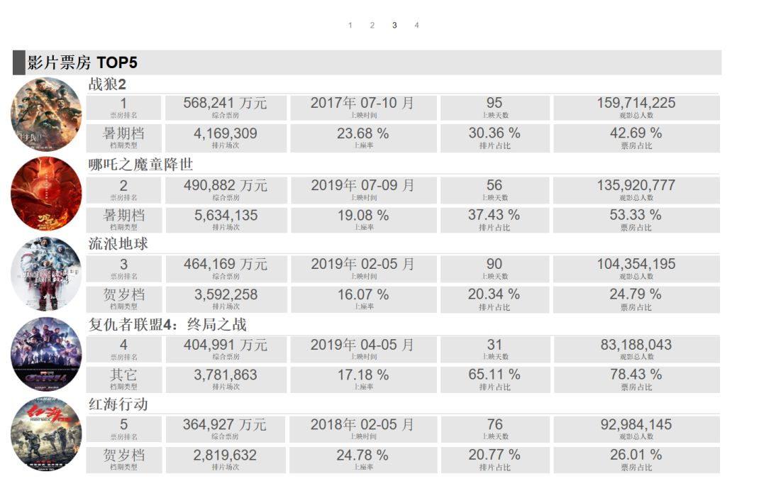 猫眼电影战狼2票房分析下载 观影人群画像与城市分布图表