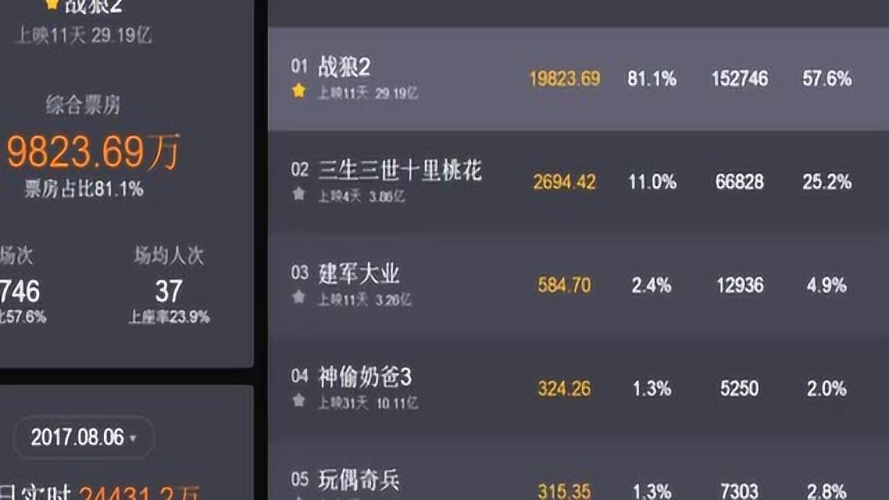 猫眼电影战狼2票房分析下载 分日票房曲线与排片占比数据截图