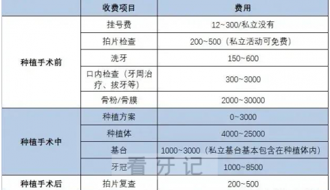 梅苗苗口腔种植牙收费明细和术后复查场景