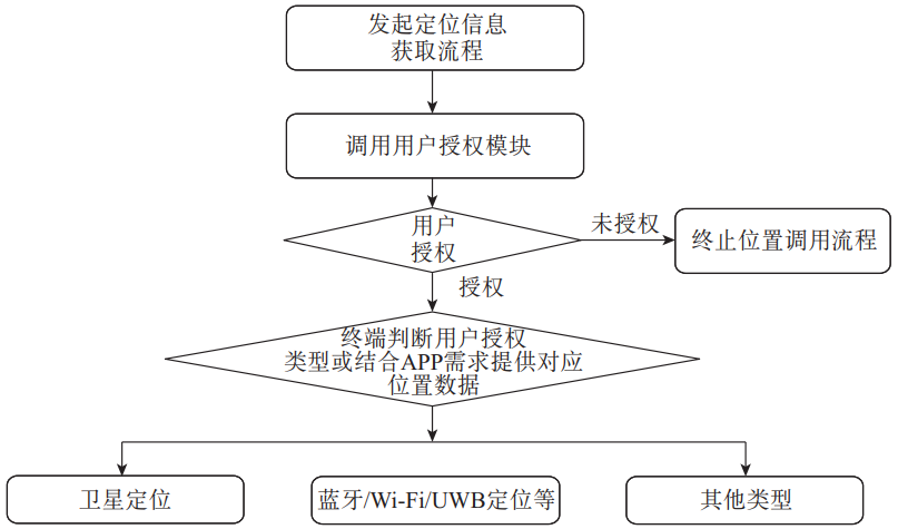 虚拟移动位置安全使用注意事项配图