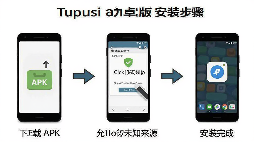 Tupusi安卓版安装步骤示意图,画面分为三步,第一步下载APK文件,第二步点击安装并允许未知来源,第三步安装完成打开应用,每步配有简洁图标和箭头指引,背景为白色,风格清晰直观