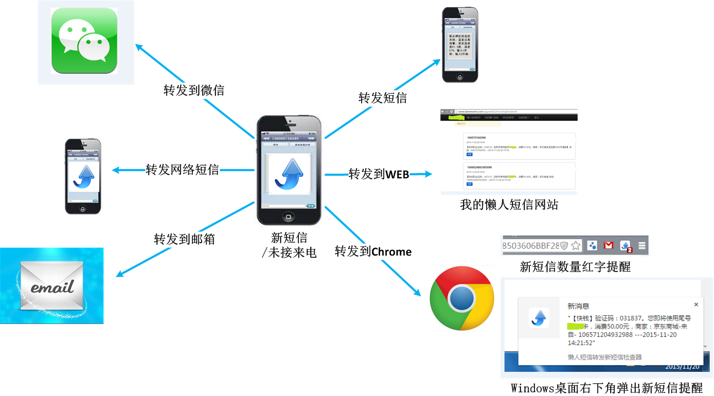 短信转发管家 安卓版 设置教程