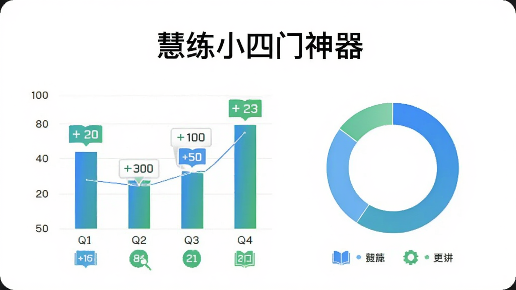 画面为一张学习报告页面,中央显示“慧练小四门神器”字样,下方是柱状图与环形得分图,颜色以蓝色和绿色为主,布局上下结构清晰,风格为简约数据可视化风,细节包含分数标签与科目图标,画质干净,无多余元素