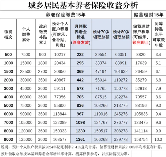 个人社保养老金计算缴费年限和缴费档次影响配图