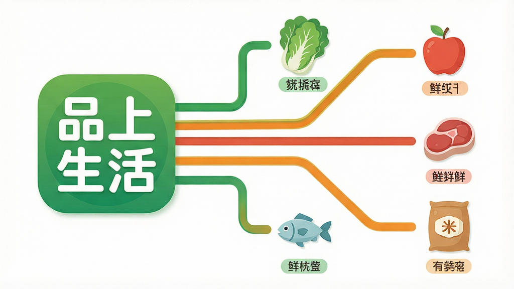 一张信息图表风格的插画,画面左侧为品上生活应用图标,右侧延伸出多条彩色线条连接至不同生鲜品类图标,包括白菜、苹果、鲜肉、鱼虾和米袋;布局为左右结构,线条呈放射状;排版清晰,每个品类图标下方留有小字标签位置;风格为扁平化矢量信息图;细节包括图标圆角处理、线条粗细统一、配色以绿色和橙色为主;画质干净,无多余元素