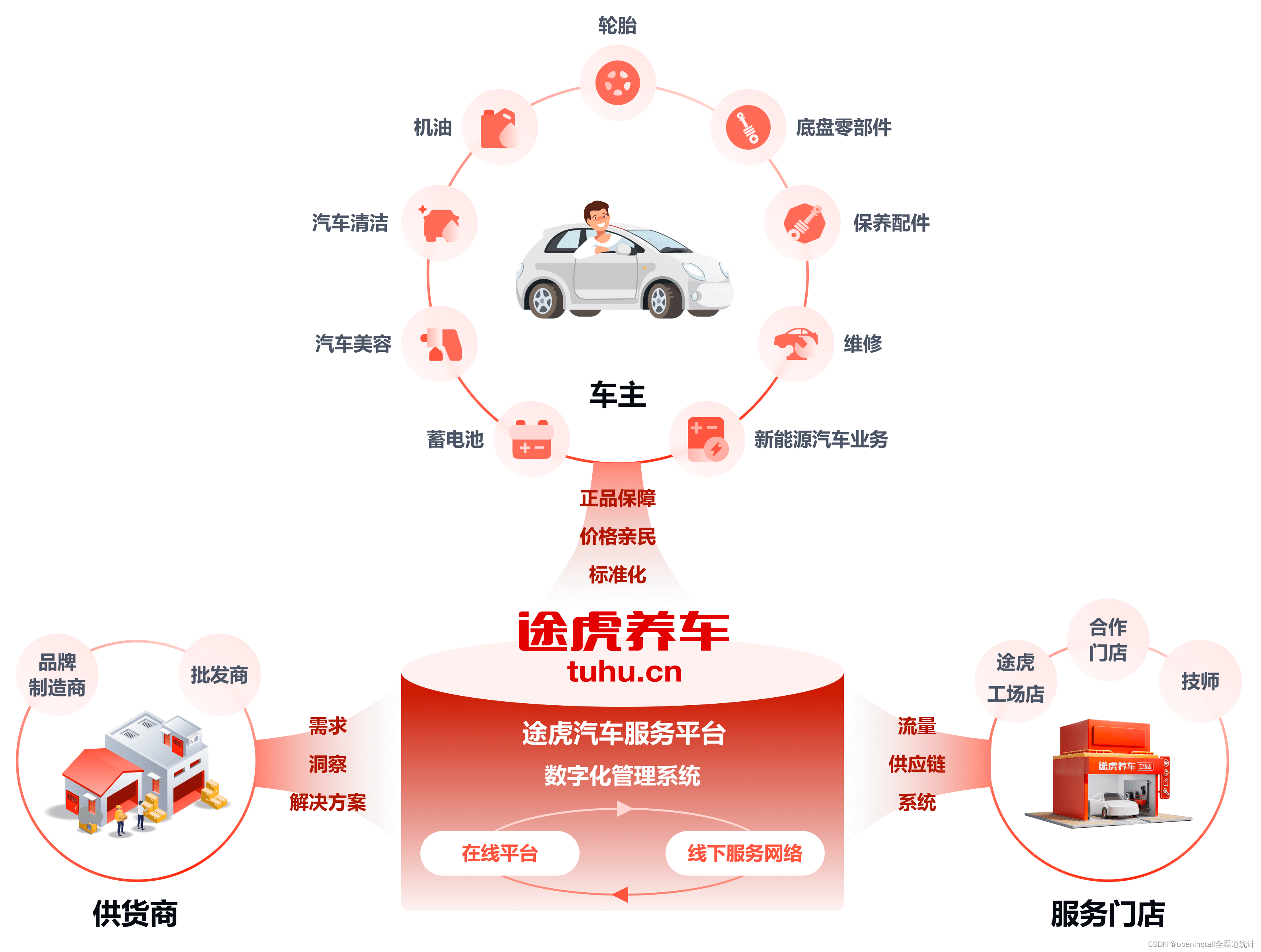途虎养车车机版 安装使用全流程界面展示