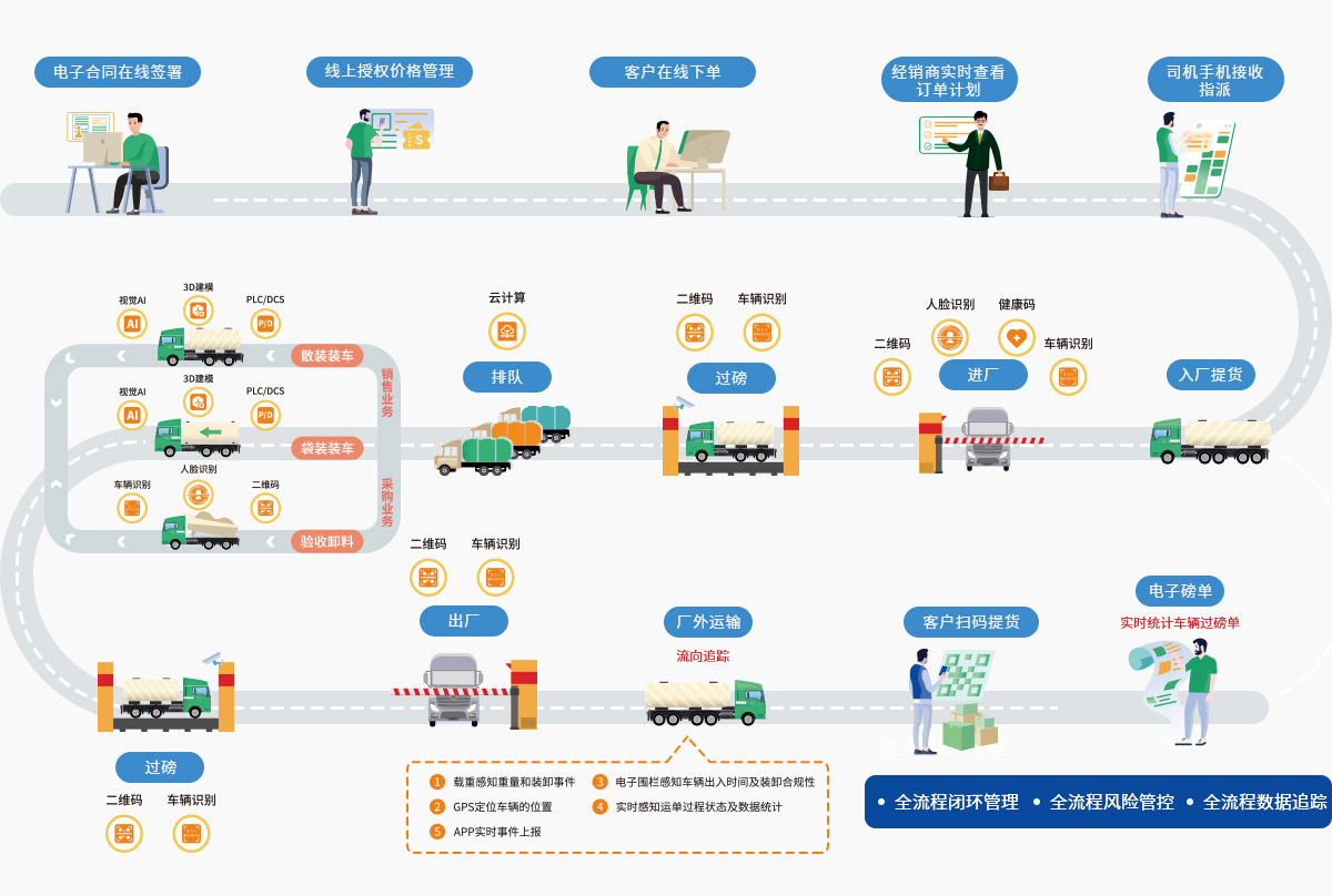 Ruthenia Store 下单支付流程与物流查询示意图