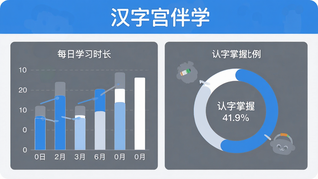 儿童识字软件家长端学习报告界面,画面展示一个简洁的数据面板,包含柱状图显示每日学习时长、环形图显示认字掌握比例,上方有