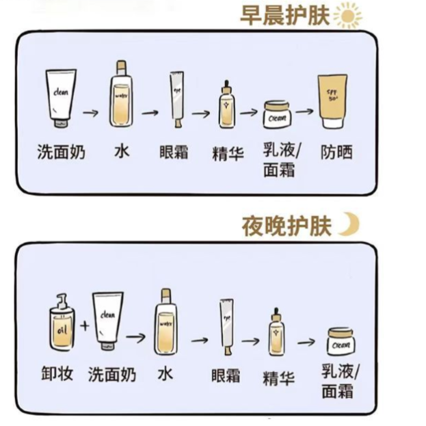 初叙护肤清洁保湿防晒三步流程示意