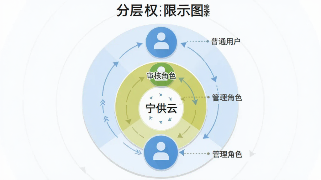 画面主体为分层权限示意图,三层圆形图标分别代表普通用户、审核角色、管理角色,中心标注“宁供云”;布局为同心圆结构居中;排版为上下结构,上方标题,下方图示;风格为简洁信息图风格;细节包括层级连线、角色图标、浅色背景、清晰文字标注;画质干净,无多余元素
