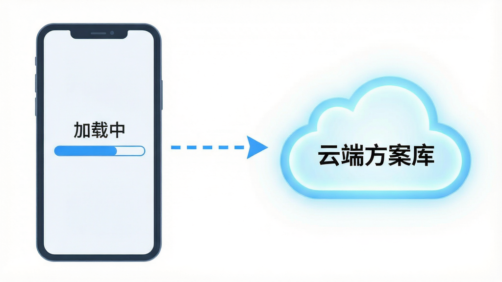 一张表现哆啦云注入云端下发方案概念的插画,画面左侧是一部手机,右侧是一朵发光的云朵图标,云朵与手机之间用蓝色虚线箭头连接,云朵上标注“云端方案库”文字,手机屏幕上显示“加载中”进度条,背景为干净的白色,风格简约扁平化科技风,画质清晰,干净无多余元素