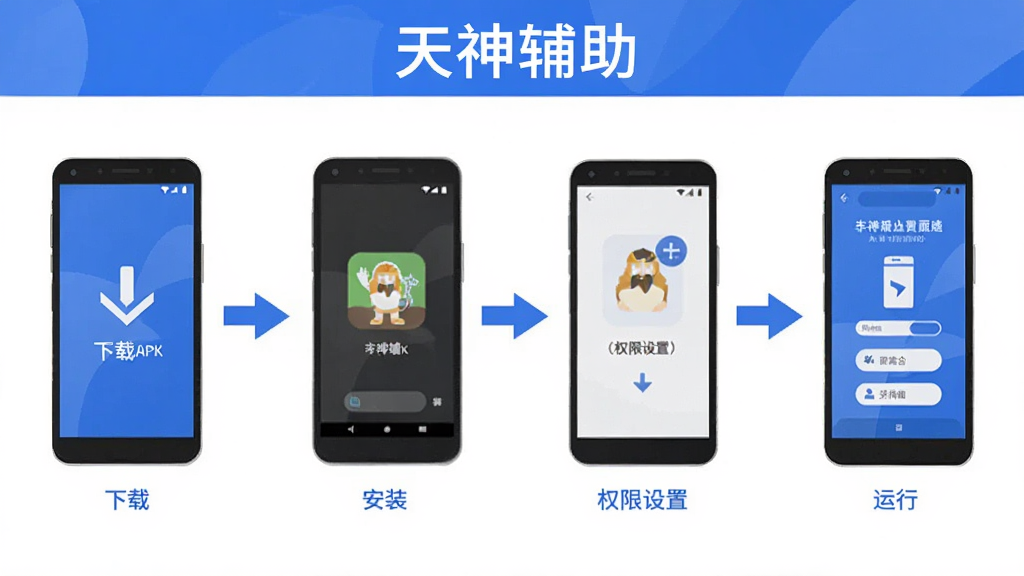 一张展示天神辅助安装使用流程的示意图,画面以步骤形式呈现手机安装APK的四个关键环节,包含下载、安装、权限设置、运行界面,风格为扁平化信息图,色调为蓝白搭配,画质清晰,无多余元素,图片中显示文字“天神辅助”