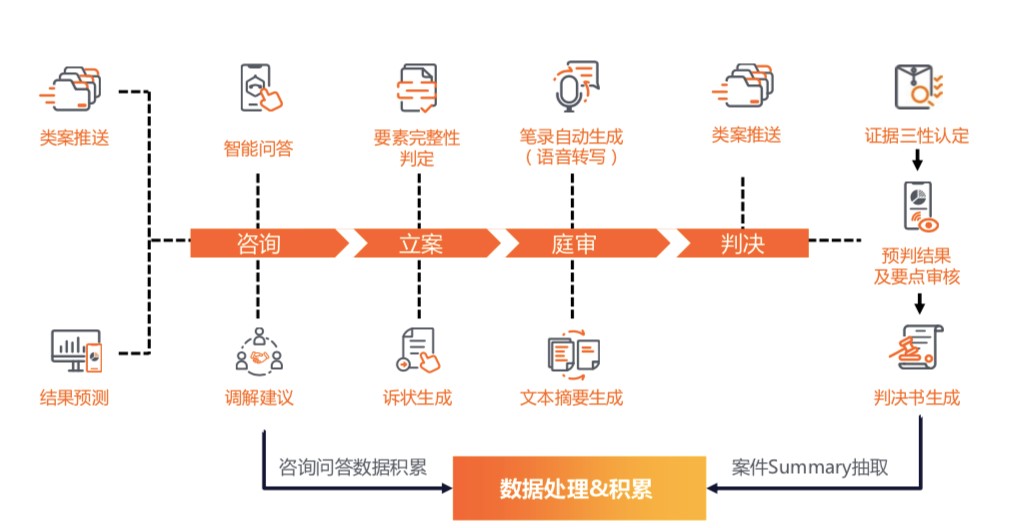 易审(智能庭审)系统庭后笔录电子签名归档流程图