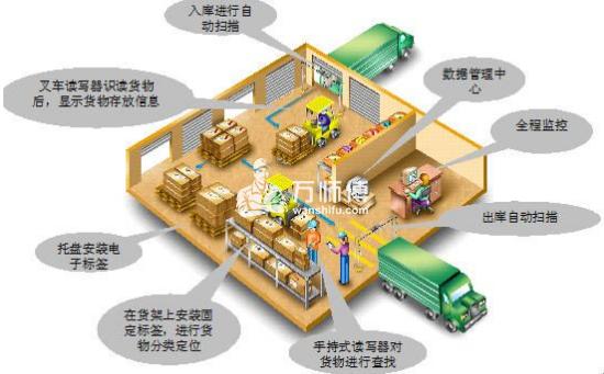 SelfStore自助仓储费用计算与租期选择场景图