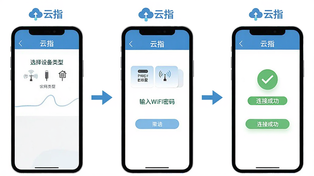 一张配网流程的分步示意图,画面横向排列三个手机屏幕,分别显示