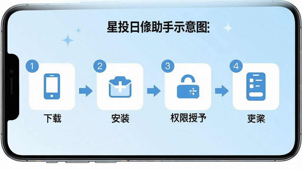 一张“星投助手”新手操作指引示意图,画面展示手机屏幕内分步操作流程,包含下载、安装、权限授予、打开使用的四个步骤图标,背景为浅蓝色渐变,风格清新易懂,细节包含步骤编号与箭头引导,画质清晰,干净无多余元素
