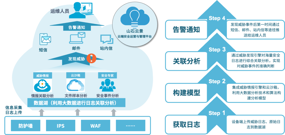 云指云端操作教程新手入门界面功能全流程配图