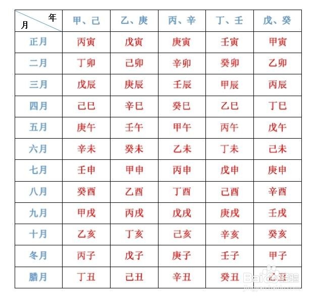 生辰八字 四柱排盘结果核对 年月日时干支对照