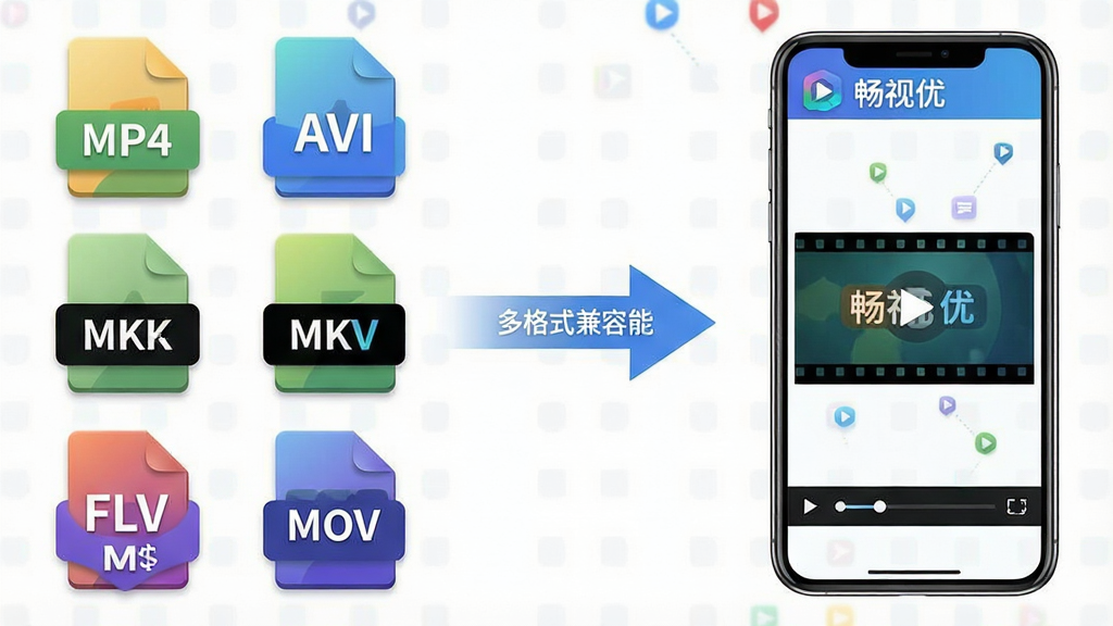 一张展示“畅视优”软件多格式兼容能力的示意图,画面左侧排列着多种视频文件格式图标如MP4、AVI、MKV、FLV、MOV,右侧是一部手机屏幕中显示“畅视优”正在流畅播放视频,中间以箭头连接表示格式识别与播放转换过程,布局左右对称,风格为简洁信息图表风,细节上图标带有轻微立体感与渐变填充,画质清晰,画面干净,无多余元素
