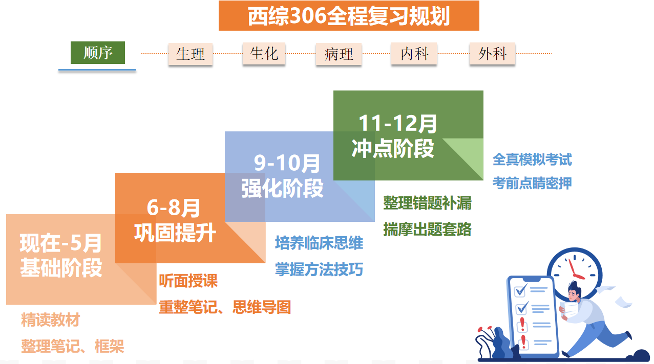医学考研 西综复习 三轮备考时间规划图