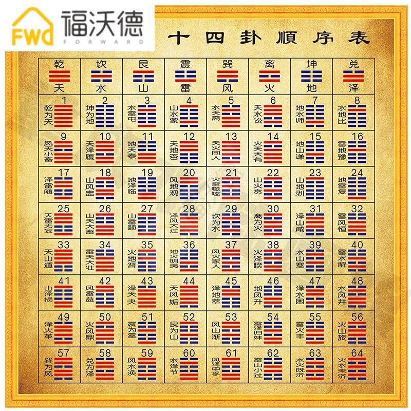 秘序易经 六十四卦卦序图对照记忆方法