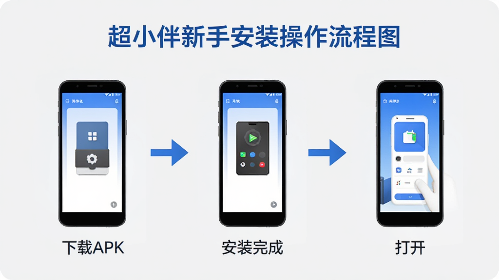 超小伴新手安装操作流程图,画面以流程图形式展示从下载APK到安装完成再到打开使用的三个步骤,每个步骤配有手机屏幕示意和简短文字说明,背景为浅灰色,风格简洁直观,配色以蓝色和白色为主,画质清晰干净,无多余装饰