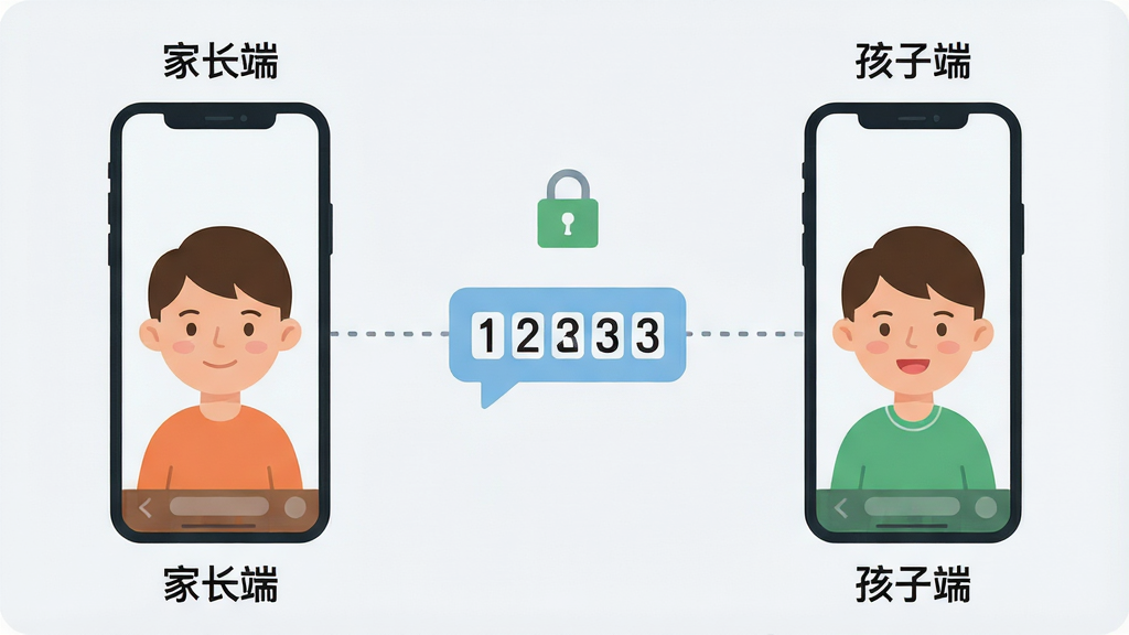一张表现绿提守护双端绑定流程的示意图,画面左侧是一部标注“家长端”的手机,右侧是一部标注“孩子端”的手机,两部手机之间用一条带锁形图标的虚线连接,虚线中央有一个六位数字绑定码气泡,背景为浅灰白色,风格扁平化插画,布局左右对称,细节干净,画质清晰