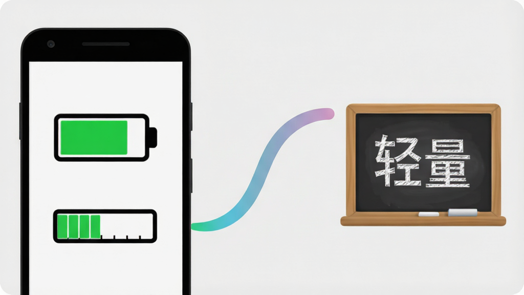 画面左侧是一部安卓手机显示电池电量充足和内存占用低的指示图标,右侧是一块小巧的小黑板图标旁边标注“轻量”字样,中间用一条平滑的曲线连接表示运行流畅,风格为简约的信息图风格,布局为左右对比式,细节包括电池图标的绿色填充、内存条的低占比显示、曲线的柔和渐变,画质干净清爽,背景为浅灰色,无多余元素