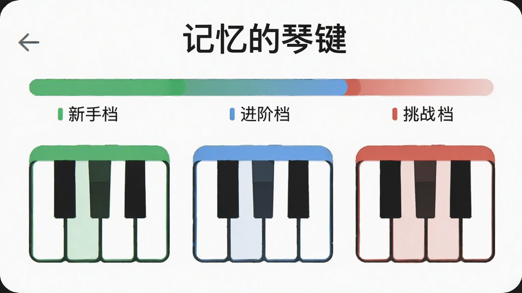 画面主体为三档难度进度条与琴键图标,布局上横向排列、层次分明,风格为简约扁平界面风,细节包括绿色新手档、蓝色进阶档、红色挑战档与“记忆的琴键”标题,画质清晰干净,无多余元素