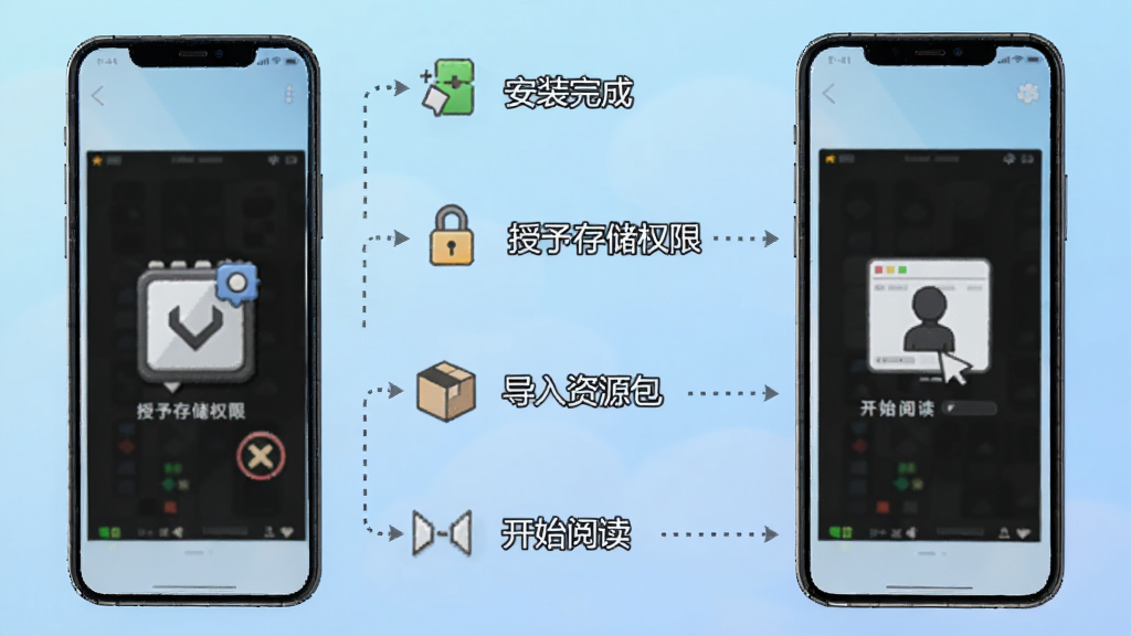 MO视觉小说引擎在手机上的操作流程图,画面以手机界面截图风格呈现,依次展示“安装完成”“授予存储权限”“导入资源包”“开始阅读”四个步骤,每个步骤配有小图标与简短文字说明,背景为浅蓝色渐变,整体排版纵向排列清晰,风格简洁直观,细节上步骤之间用虚线箭头连接,画质干净无杂乱元素