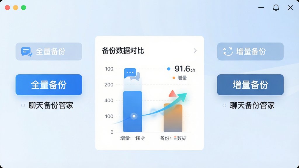 主体:聊天备份管家软件界面,左侧为“全量备份”按钮,右侧为“增量备份”按钮,中间显示数据对比图表;布局:左右对称,背景为淡蓝色渐变;排版:按钮下方各有文字说明,图表清晰展示备份数据量差异;风格:简洁商务风,图标线条流畅;细节:按钮上标注“聊天备份管家”字样,数据图表有动态效果;画质:高清,干净,无多余元素